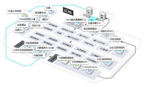 大型电商系统研发技术解决方案图
