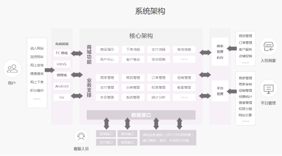 电商平台研发核心架构图