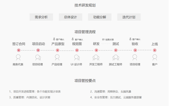 电商系统研发技术研发规划与项目管理流程图